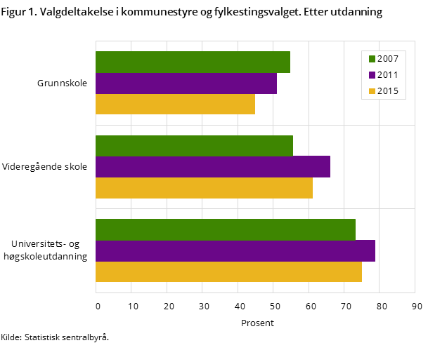 Figur 1. Valgdeltakelse i kommunestyre og fylkestingsvalget. Etter utdanning