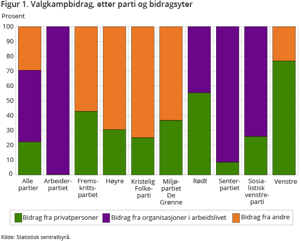 Figur 1. Valgkampbidrag, etter parti og bidragsyter Figur 1. Valgkampbidrag, etter parti og bidragsyter