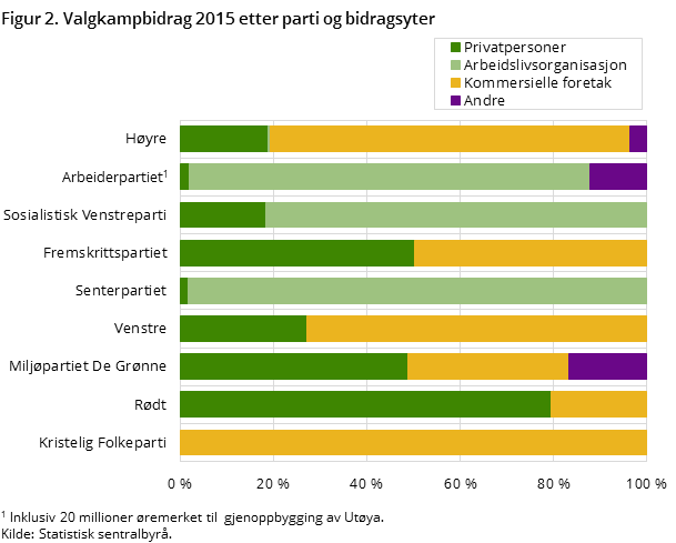 Figur 2. Valgkampbidrag 2015 etter parti og bidragsyter Figur 2. Valgkampbidrag 2015 etter parti og bidragsyter
