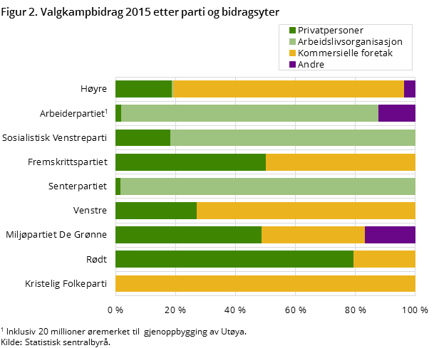 Figur 2. Valgkampbidrag 2015 etter parti og bidragsyter