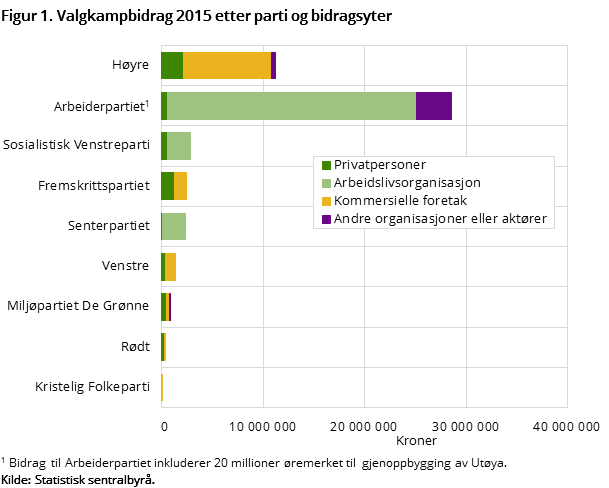 Figur 1. Valgkampbidrag 2015 etter parti og bidragsyter Figur 1. Valgkampbidrag 2015 etter parti og bidragsyter