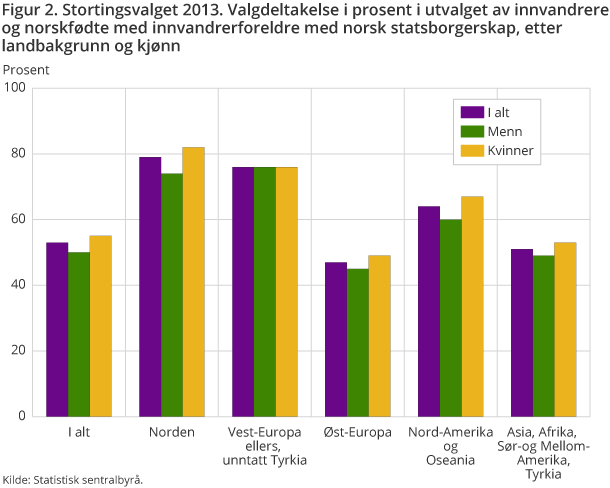 Figur 2. Stortingsvalget 2013. Valgdeltakelse i prosent i utvalget av innvandrere og norskfødte med innvandrerforeldre med norsk statsborgerskap, etter landbakgrunn og kjønn