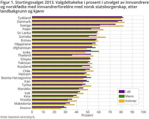 Figur 1. Stortingsvalget 2013. Valgdeltakelse i prosent i utvalget av innvandrere og norskfødte med innvandrerforeldre med norsk statsborgerskap, etter landbakgrunn og kjønn