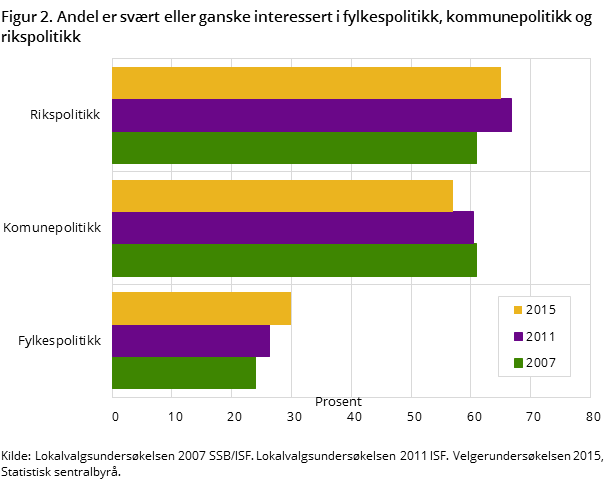 Figur 2. Andel er svært eller ganske interessert i fylkespolitikk, kommunepolitikk og rikspolitikk