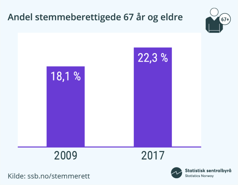 Andel stemmeberettigede 67 år og eldre