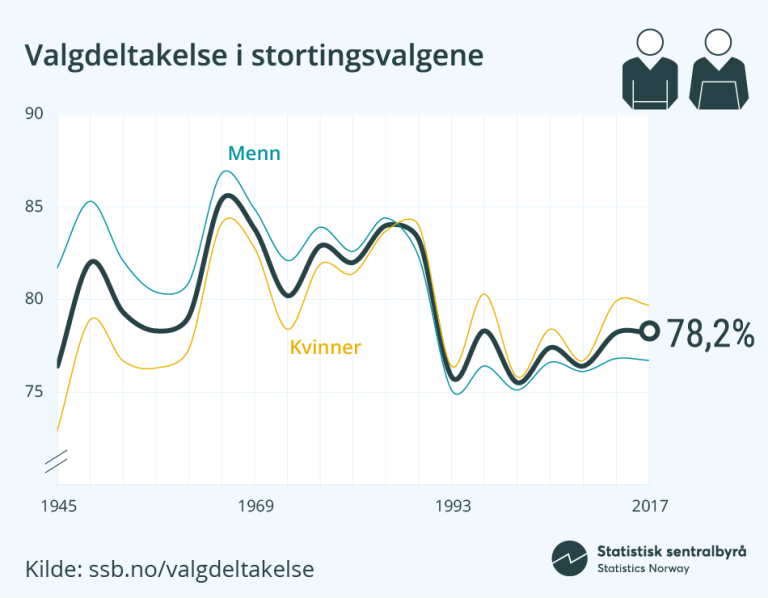 Valgdeltagelse i stortingsvalg fra 1945.