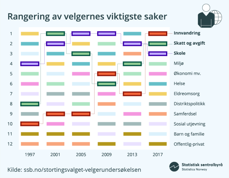 Viktigste saker for velgerne 1997-2017