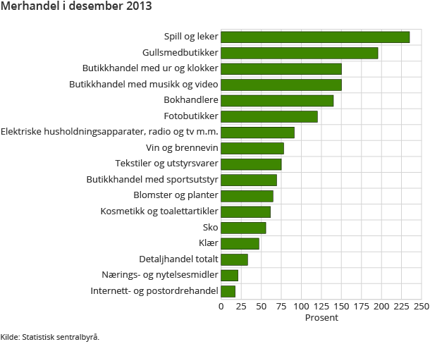Merhandel i desember