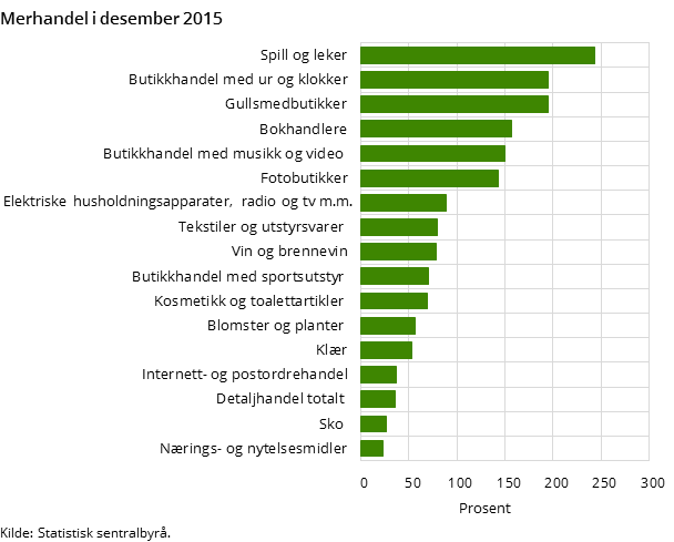 Merhandel i desember 2015