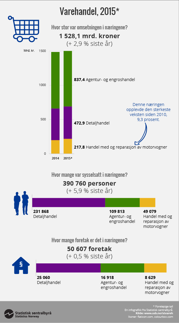 Figur Varehandel, 2015*. Klikk på bildet for større versjon. Figur Varehandel, 2015*. Klikk på bildet for større versjon.