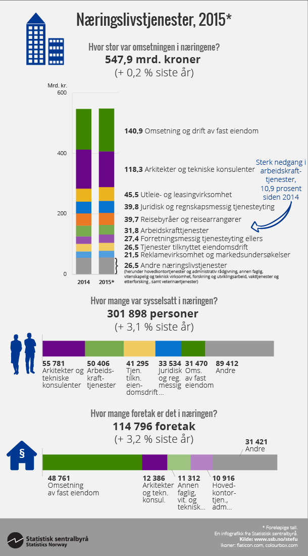 Figur Næringslivstjenester, 2015*. Klikk på bildet for større versjon. Figur Næringslivstjenester, 2015*. Klikk på bildet for større versjon.