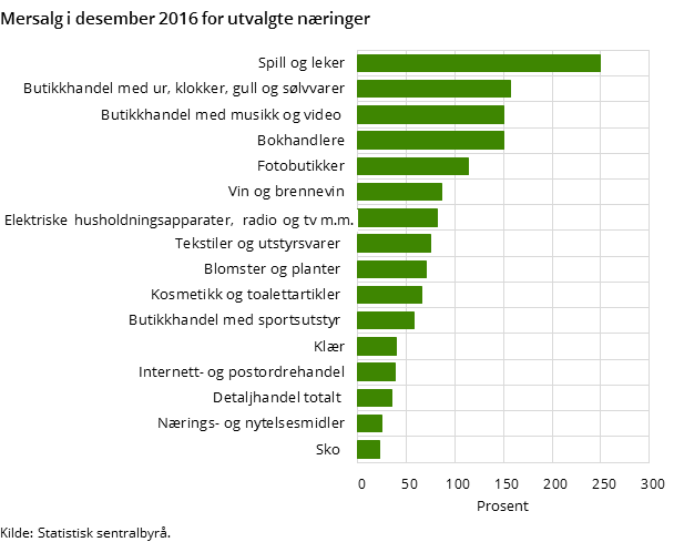 Omsetning i desember 2016 for utvalgte næringer Omsetning i desember 2016 for utvalgte næringer