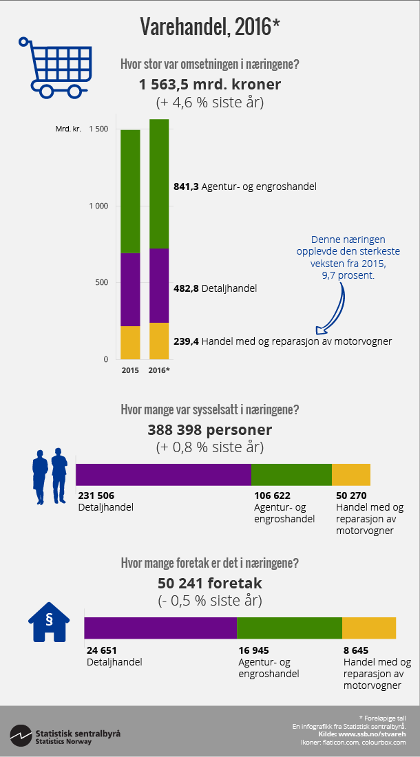 Figur Varehandel, 2016*. Klikk på bildet for større versjon. Figur Varehandel, 2016*. Klikk på bildet for større versjon.