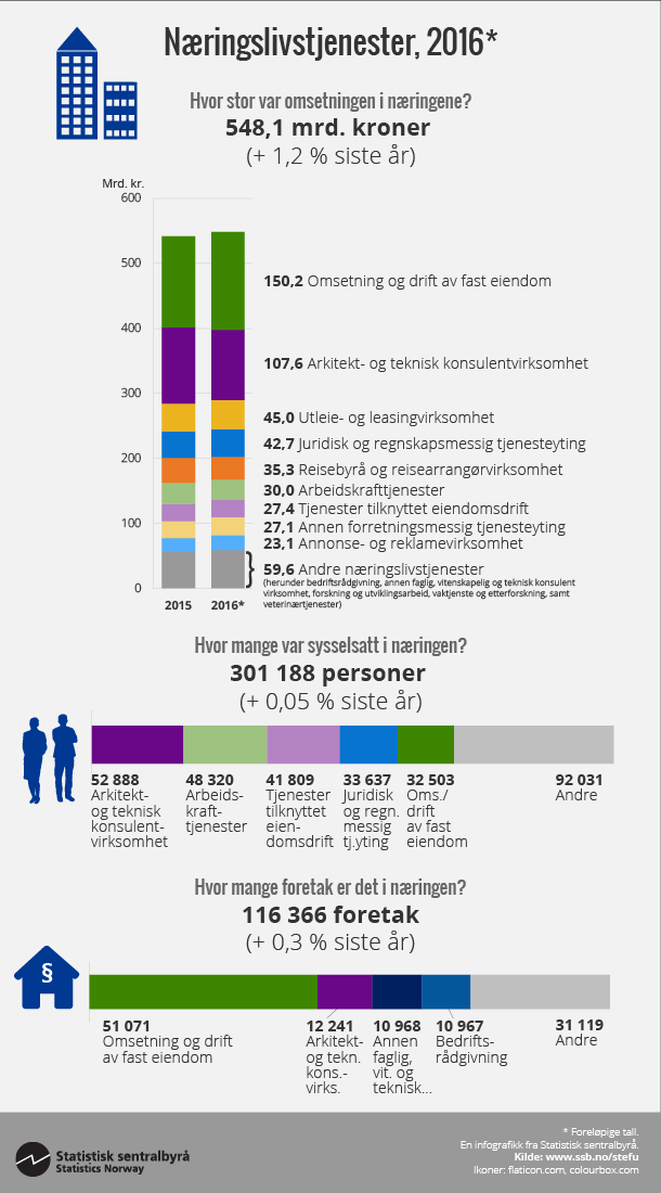 Figur Næringslivstjenester, 2016*. Klikk på bildet for større versjon. Figur Næringslivstjenester, 2016*. Klikk på bildet for større versjon.