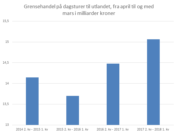 Figur 1. Grensehandel på dagsturer til utlandet, fra april til og med mars i milliarder kroner Figur 1. Grensehandel på dagsturer til utlandet, fra april til og med mars i milliarder kroner
