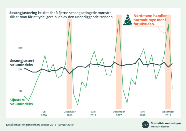 Figur 1. Sesongjustering (Klikk på bildet for større versjon) Figur 1. Sesongjustering (Klikk på bildet for større versjon)