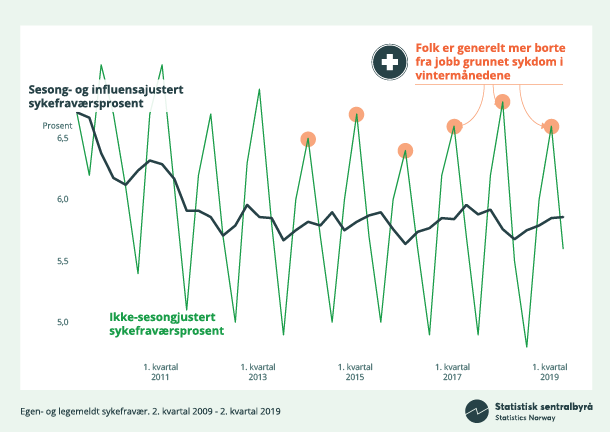Figur 2. Sesong- og influensajustert sykefraværsprosent (Klikk på bildet for større versjon) Figur 2. Sesong- og influensajustert sykefraværsprosent (Klikk på bildet for større versjon)