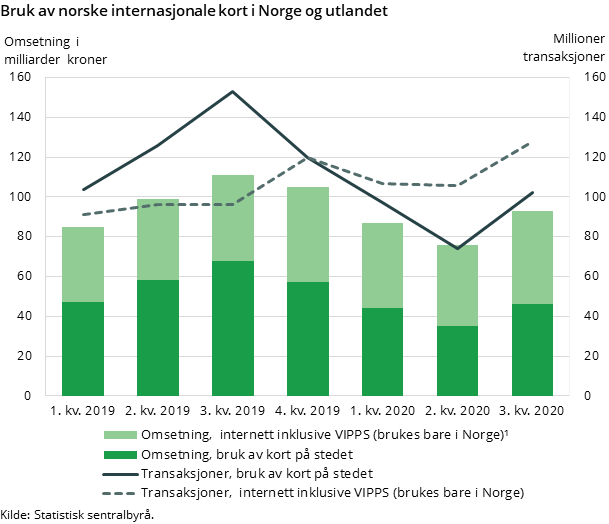 Bruk av norske internasjonale kort i Norge og utlandet Bruk av norske internasjonale kort i Norge og utlandet