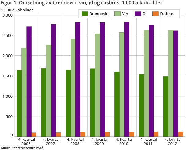 Figur 1. Omsetning av brennevin, vin, øl og rusbrus. 1 000 alkoholliter Figur 1. Omsetning av brennevin, vin, øl og rusbrus. 1 000 alkoholliter