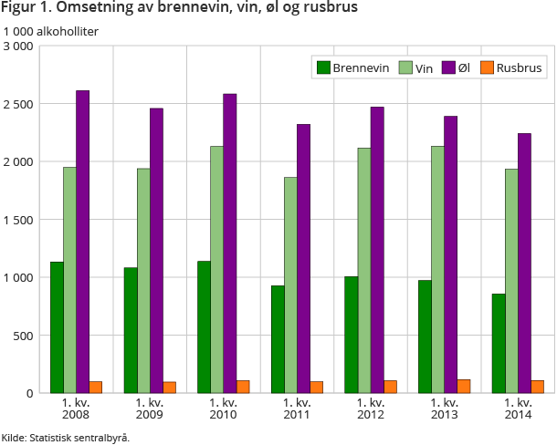 Figur 1. Omsetning av brennevin, vin, øl og rusbrus Figur 1. Omsetning av brennevin, vin, øl og rusbrus