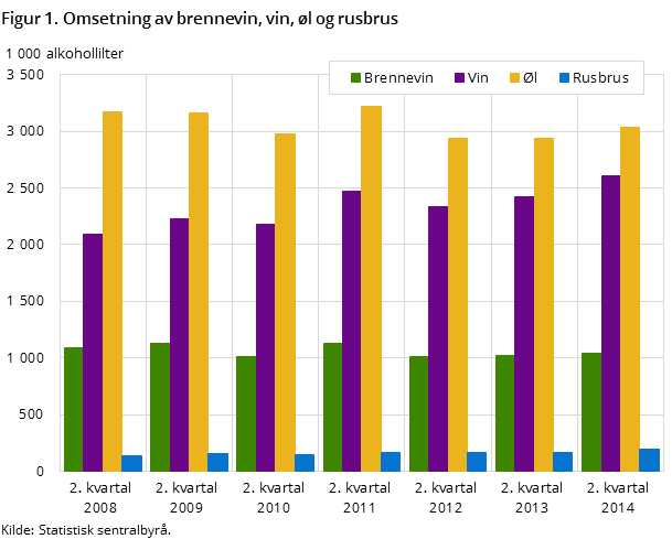 Figur 1. Omsetning av brennevin, vin, øl og rusbrus