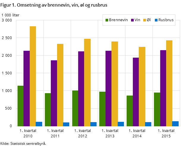 Figur 1. Omsetning av brennevin, vin, øl og rusbrus