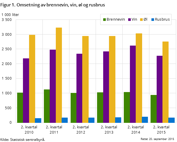 Figur 1. Omsetning av brennevin, vin, øl og rusbrus Figur 1. Omsetning av brennevin, vin, øl og rusbrus
