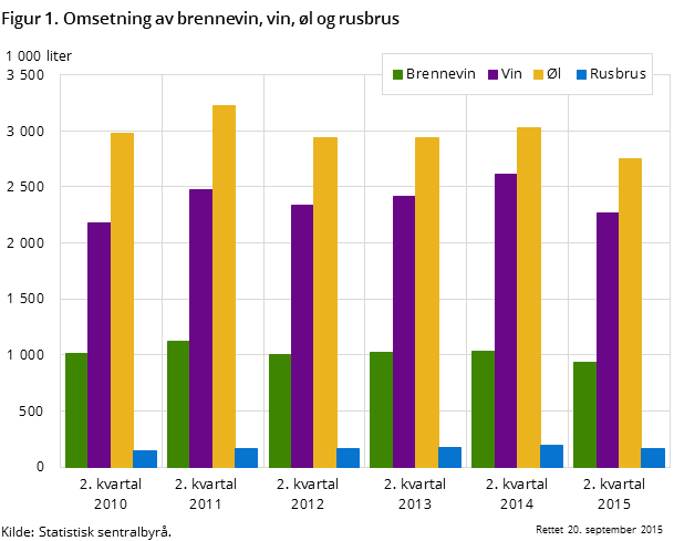 Figur 1. Omsetning av brennevin, vin, øl og rusbrus