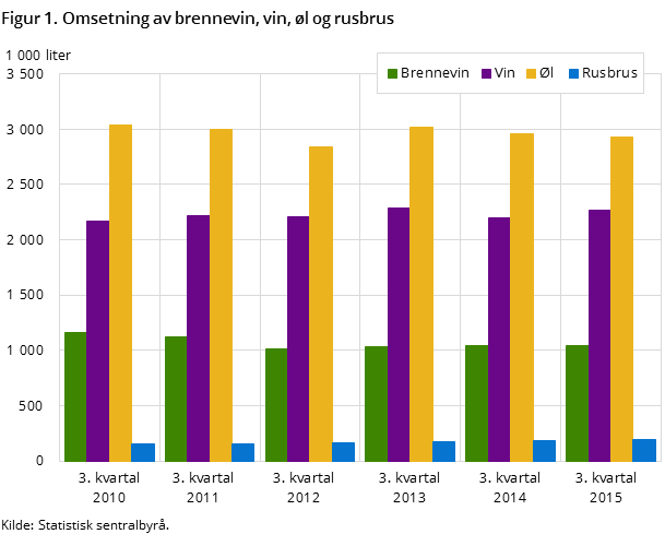 Figur 1. Omsetning av brennevin, vin, øl og rusbrus Figur 1. Omsetning av brennevin, vin, øl og rusbrus