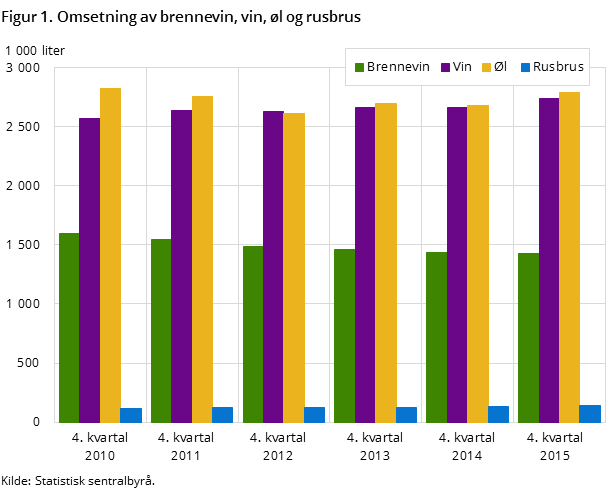 Figur 1. Omsetning av brennevin, vin, øl og rusbrus
