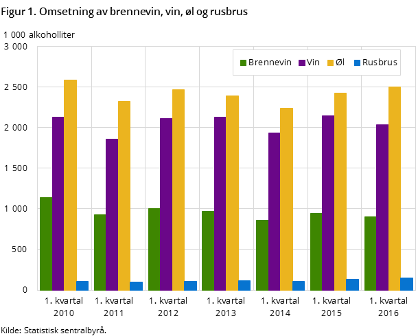 Figur 1. Omsetning av brennevin, vin, øl og rusbrus Figur 1. Omsetning av brennevin, vin, øl og rusbrus