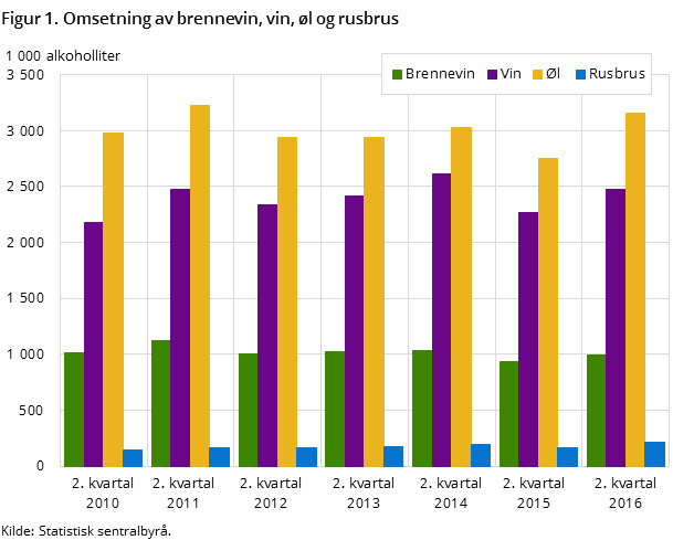 Figur 1. Omsetning av brennevin, vin, øl og rusbrus