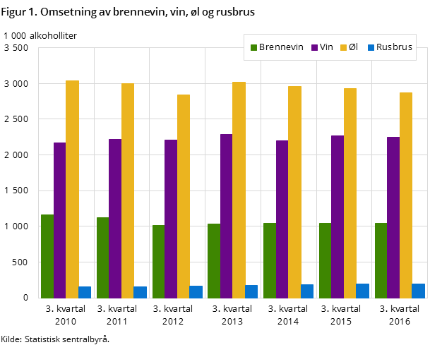 Figur 1. Omsetning av brennevin, vin, øl og rusbrus Figur 1. Omsetning av brennevin, vin, øl og rusbrus
