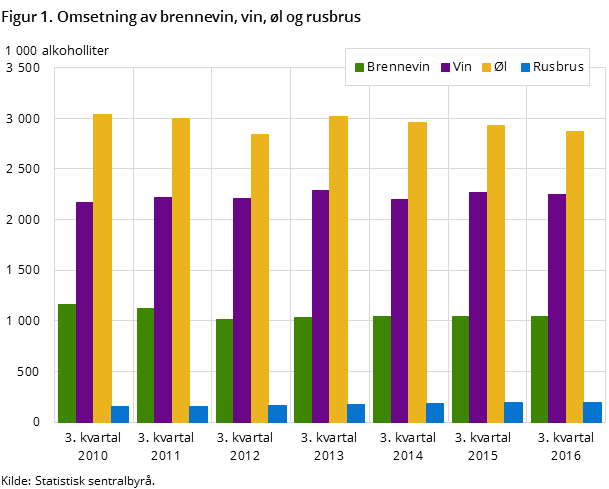 Figur 1. Omsetning av brennevin, vin, øl og rusbrus