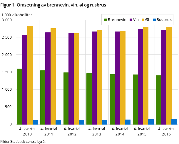 Figur 1. Omsetning av brennevin, vin, øl og rusbrus