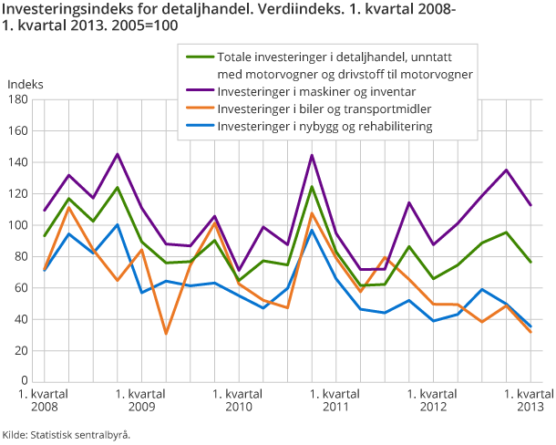 Investeringsindeks for detaljhandel. Verdiindeks. 1. kvartal 2008-1. kvartal 2013. 2005=100 Investeringsindeks for detaljhandel. Verdiindeks. 1. kvartal 2008-1. kvartal 2013. 2005=100