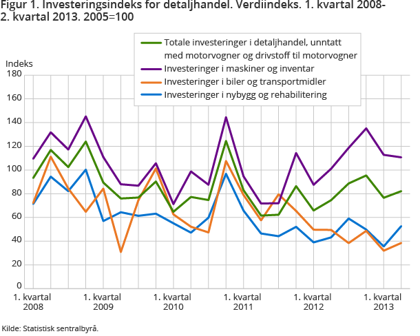 igur 1. Investeringsindeks for detaljhandel. Verdiindeks. 1. kvartal 2008-2. kvartal 2013. 2005=100 igur 1. Investeringsindeks for detaljhandel. Verdiindeks. 1. kvartal 2008-2. kvartal 2013. 2005=100