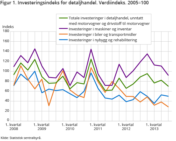 Figur 1. Investeringsindeks for detaljhandel. Verdiindeks. 2005=100 Figur 1. Investeringsindeks for detaljhandel. Verdiindeks. 2005=100