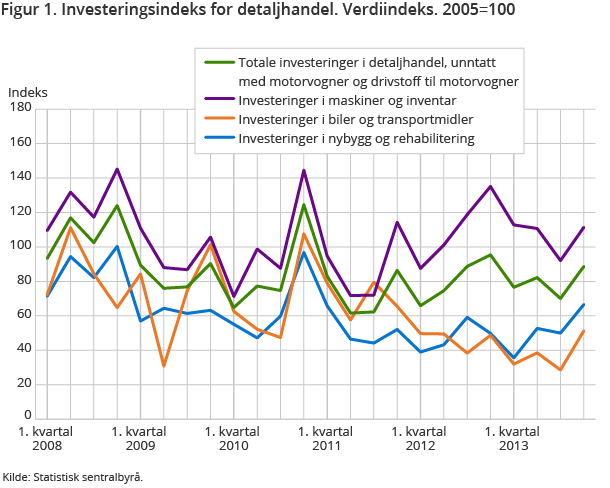 Figur 1. Investeringsindeks for detaljhandel. Verdiindeks. 2005=100 Figur 1. Investeringsindeks for detaljhandel. Verdiindeks. 2005=100