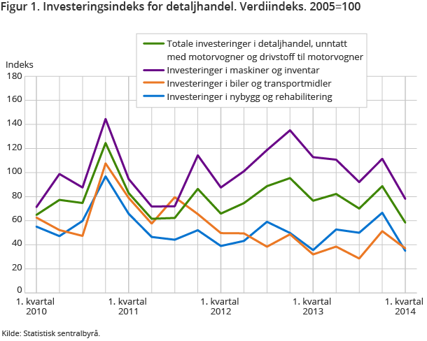 Figur 1. Investeringsindeks for detaljhandel. Verdiindeks. 2005=100 Figur 1. Investeringsindeks for detaljhandel. Verdiindeks. 2005=100