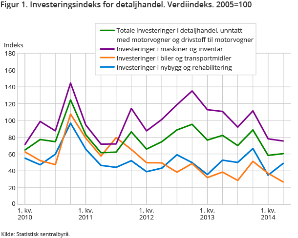 Figur 1. Investeringsindeks for detaljhandel. Verdiindeks. 2005=100 Figur 1. Investeringsindeks for detaljhandel. Verdiindeks. 2005=100