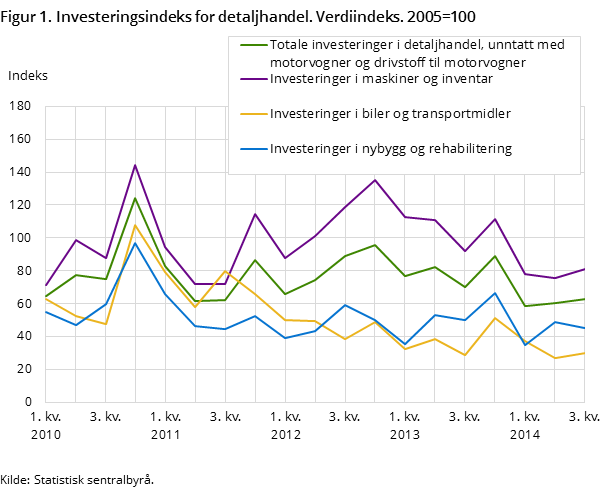 Figur 1. Investeringsindeks for detaljhandel. Verdiindeks. 2005=100 Figur 1. Investeringsindeks for detaljhandel. Verdiindeks. 2005=100