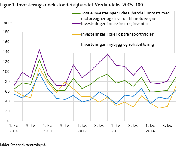 Figur 1. Investeringsindeks for detaljhandel. Verdiindeks. 2005=100 Figur 1. Investeringsindeks for detaljhandel. Verdiindeks. 2005=100
