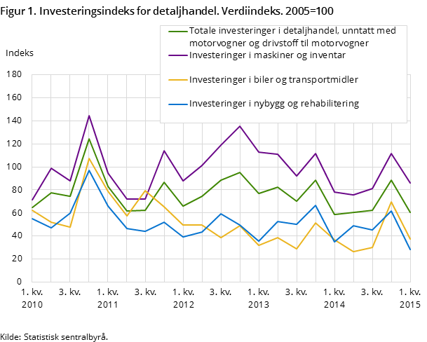 Figur 1. Investeringsindeks for detaljhandel. Verdiindeks. 2005=100 Figur 1. Investeringsindeks for detaljhandel. Verdiindeks. 2005=100