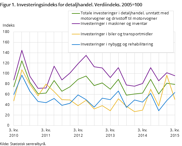 Figur 1. Investeringsindeks for detaljhandel. Verdiindeks. 2005=100 Figur 1. Investeringsindeks for detaljhandel. Verdiindeks. 2005=100