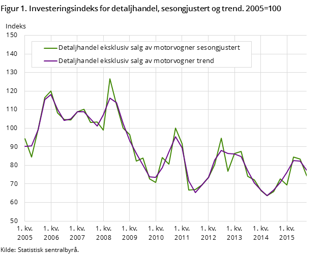 Figur 1. Investeringsindeks for detaljhandel, sesongjustert og trend. 2005=100