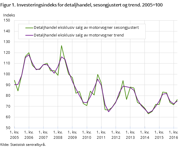 Figur 1. Investeringsindeks for detaljhandel, sesongjustert og trend. 2005=100 Figur 1. Investeringsindeks for detaljhandel, sesongjustert og trend. 2005=100
