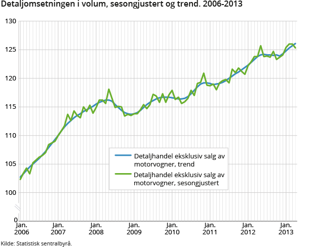 Detaljomsetningen i volum, sesongjustert og trend. 2006-2013