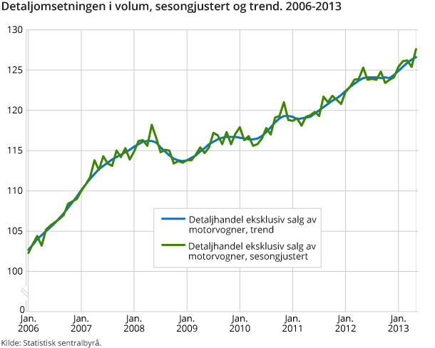 Detaljomsetningen i volum, sesongjustert og trend. 2006-2013