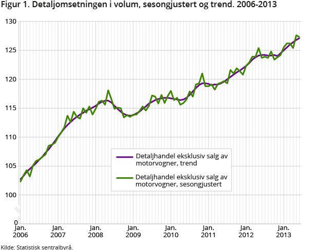 Figur 1. Detaljomsetningen i volum, sesongjustert og trend. 2006-2013 Figur 1. Detaljomsetningen i volum, sesongjustert og trend. 2006-2013